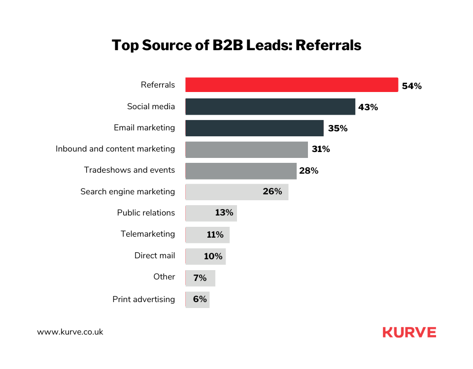 Kurve's 75 B2B Marketing Statistics For 2024 | KURVE